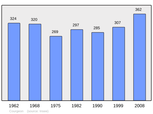 Fayl:Population - Municipality code 61129.svg