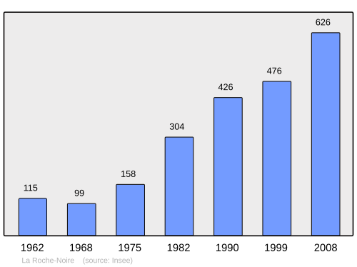 Fayl:Population - Municipality code 63306.svg