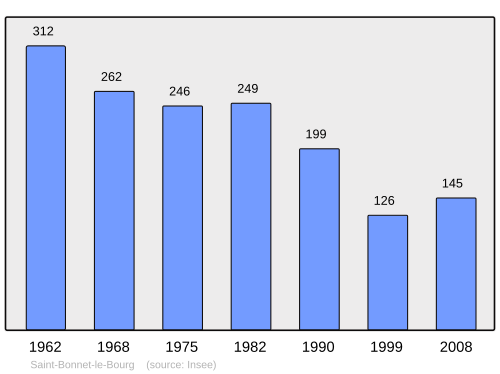 Fayl:Population - Municipality code 63323.svg