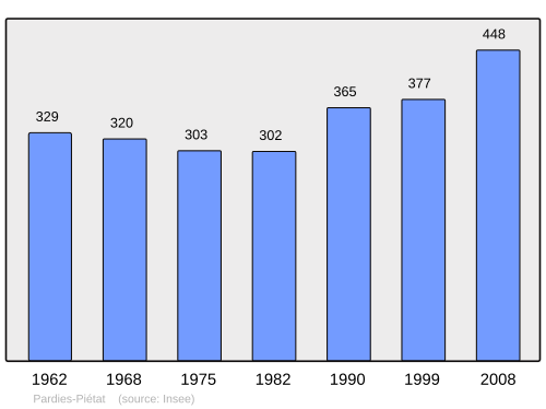 Fayl:Population - Municipality code 64444.svg