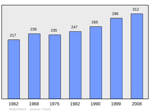 Fayl:Population - Municipality code 67553.svg