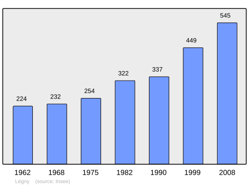 Fayl:Population - Municipality code 69111.svg