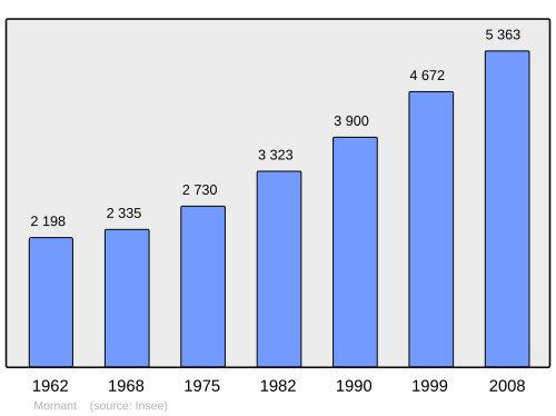 Fayl:Population - Municipality code 69141.svg