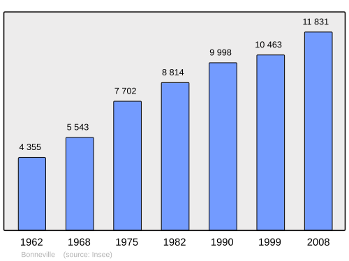 Fayl:Population - Municipality code 74042.svg