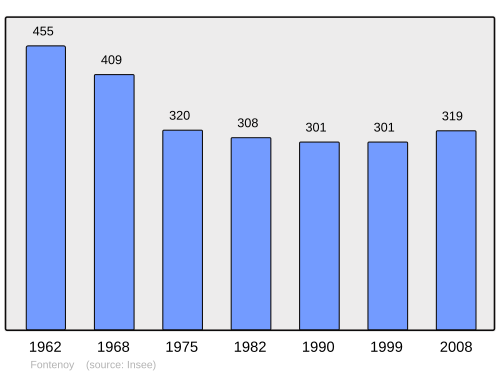 Fayl:Population - Municipality code 89179.svg