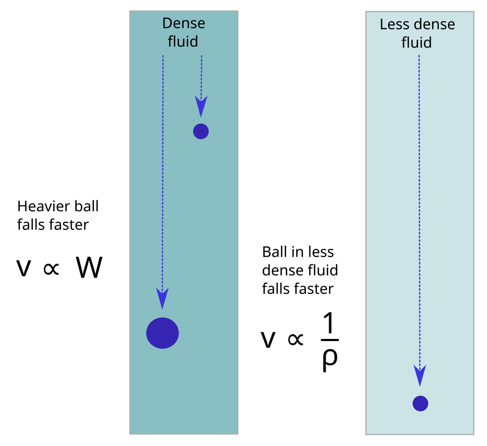 Fayl:Aristotle's laws of motion.svg