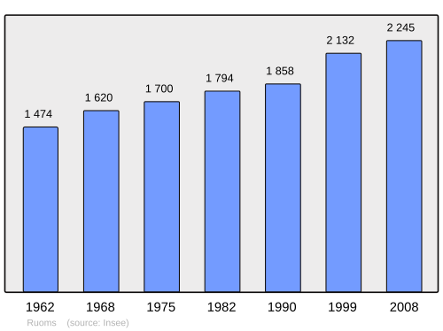 Fayl:Population - Municipality code 07201.svg