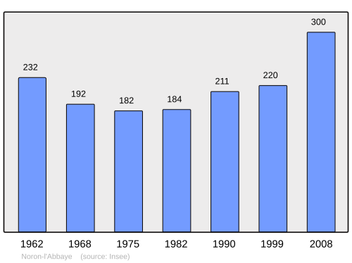 Fayl:Population - Municipality code 14467.svg