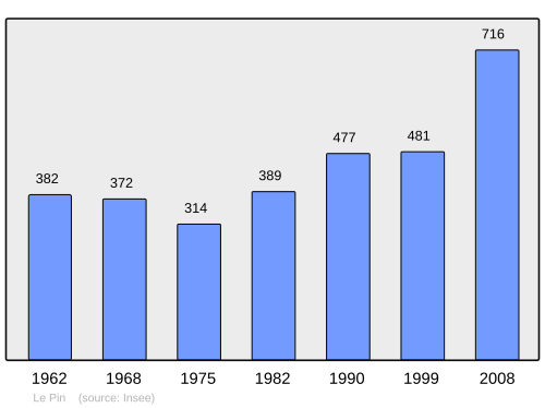 Fayl:Population - Municipality code 14504.svg