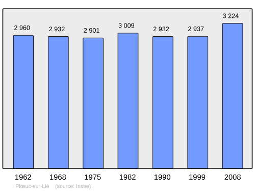 Fayl:Population - Municipality code 22203.svg