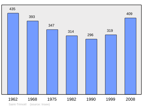 Fayl:Population - Municipality code 22332.svg