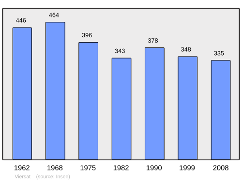 Fayl:Population - Municipality code 23261.svg