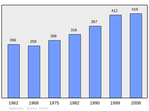 Fayl:Population - Municipality code 25019.svg