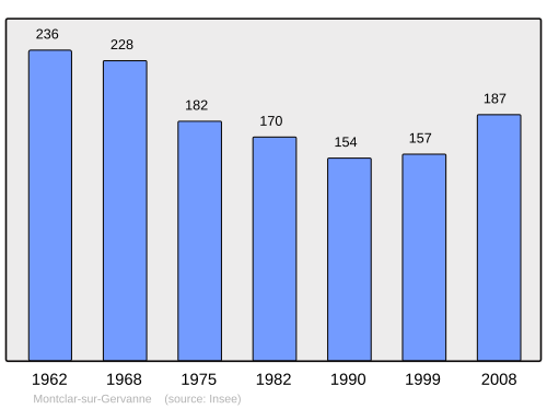Fayl:Population - Municipality code 26195.svg