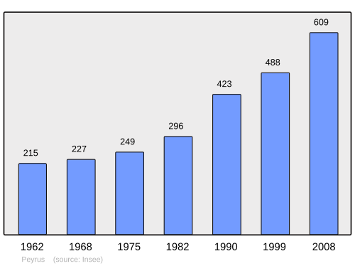 Fayl:Population - Municipality code 26232.svg