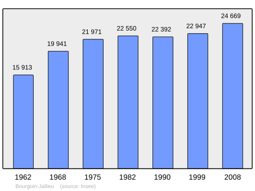 Fayl:Population - Municipality code 38053.svg