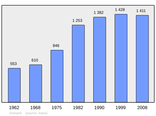 Fayl:Population - Municipality code 38149.svg