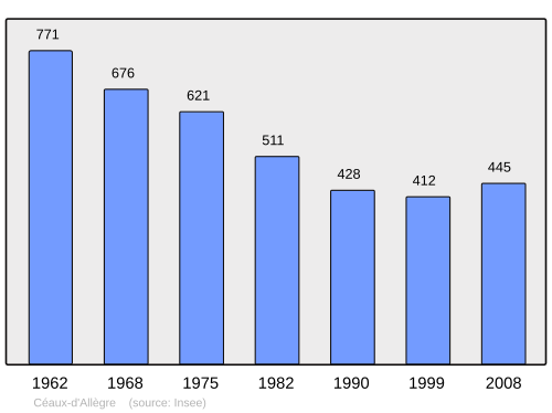 Fayl:Population - Municipality code 43043.svg