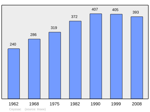Fayl:Population - Municipality code 43045.svg