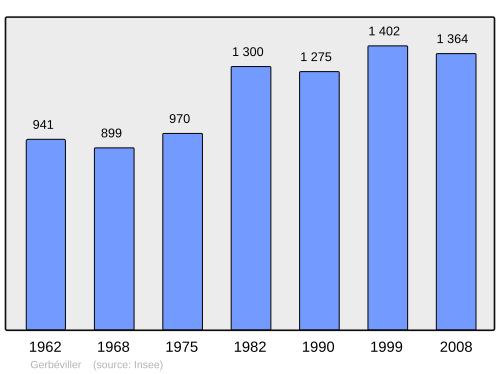 Fayl:Population - Municipality code 54222.svg