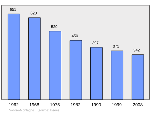 Fayl:Population - Municipality code 63468.svg