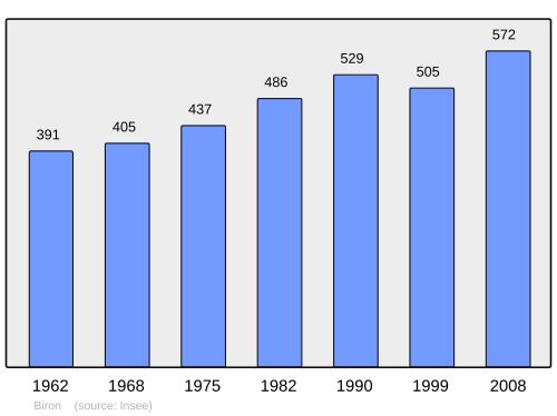 Fayl:Population - Municipality code 64131.svg