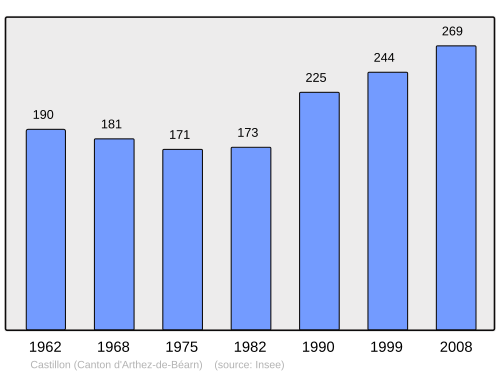 Fayl:Population - Municipality code 64181.svg