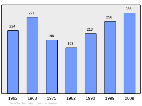Fayl:Population - Municipality code 64362.svg