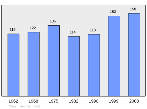 Fayl:Population - Municipality code 70194.svg