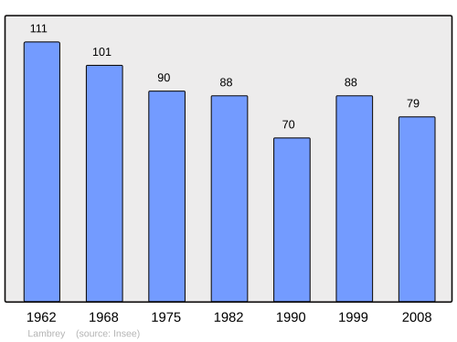 Fayl:Population - Municipality code 70293.svg