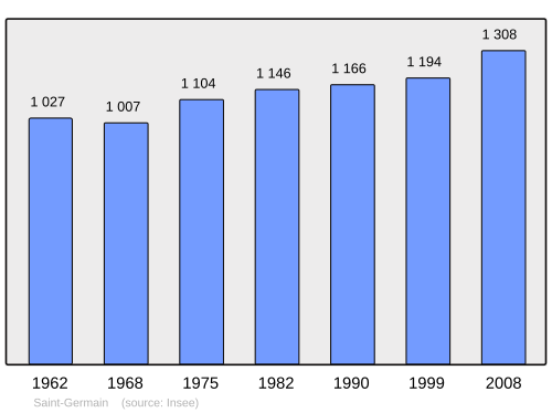 Fayl:Population - Municipality code 70464.svg