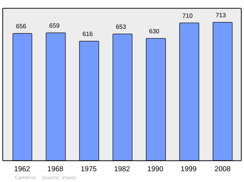 Fayl:Population - Municipality code 80163.svg