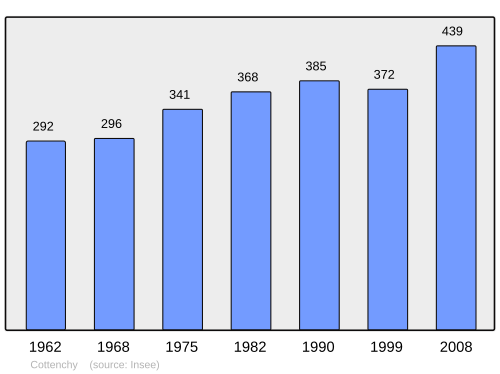 Fayl:Population - Municipality code 80213.svg