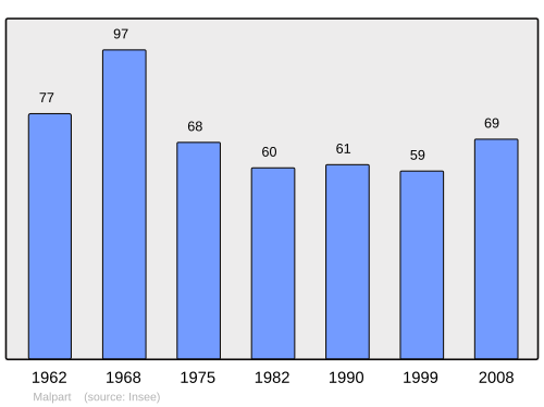 Fayl:Population - Municipality code 80504.svg