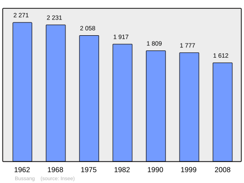Fayl:Population - Municipality code 88081.svg