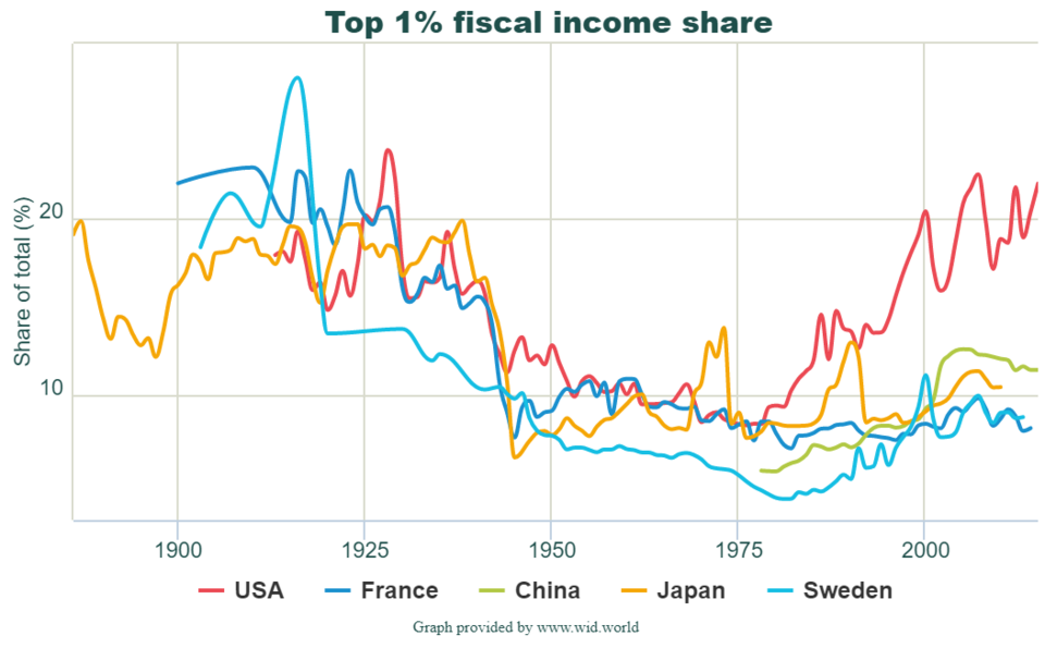 Fayl:Top 1% fiscal income share.png