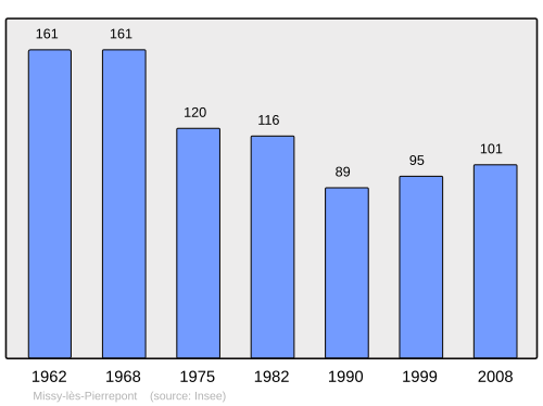 Fayl:Population - Municipality code 02486.svg