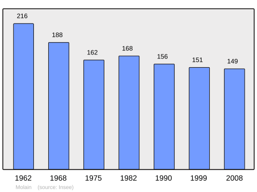 Fayl:Population - Municipality code 02488.svg