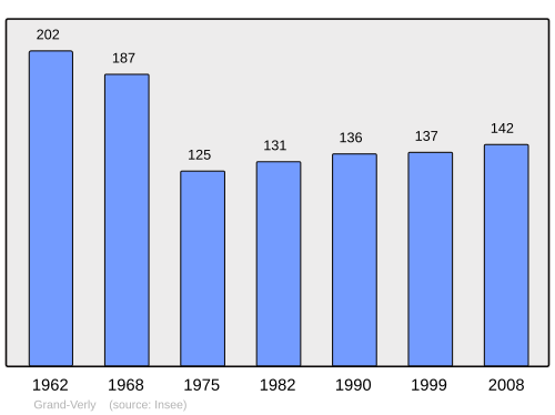 Fayl:Population - Municipality code 02783.svg