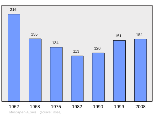 Fayl:Population - Municipality code 21434.svg