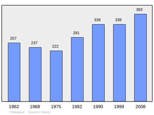 Fayl:Population - Municipality code 24094.svg