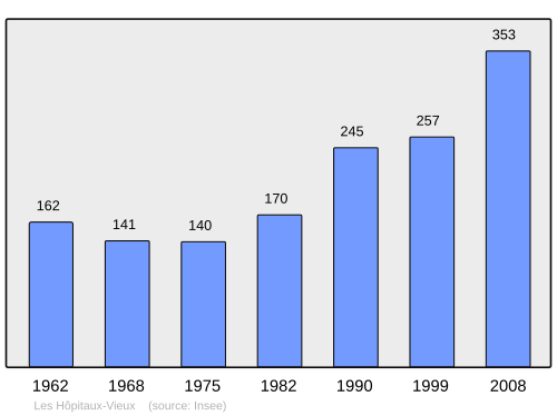 Fayl:Population - Municipality code 25308.svg