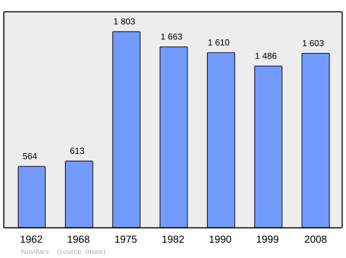 Fayl:Population - Municipality code 25429.svg