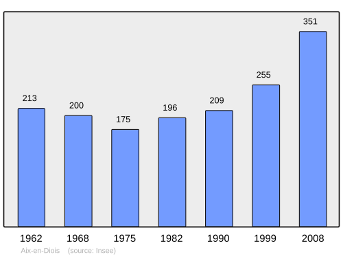 Fayl:Population - Municipality code 26001.svg