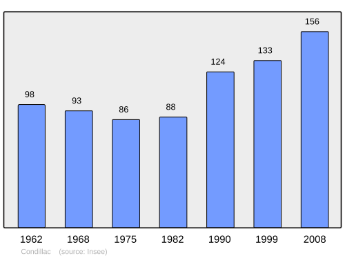 Fayl:Population - Municipality code 26102.svg
