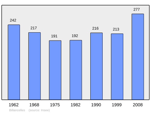 Fayl:Population - Municipality code 28040.svg