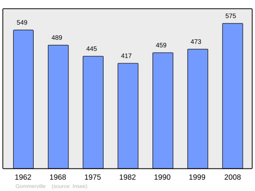 Fayl:Population - Municipality code 28183.svg