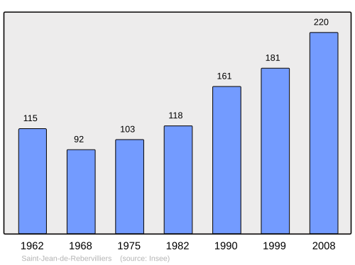 Fayl:Population - Municipality code 28341.svg