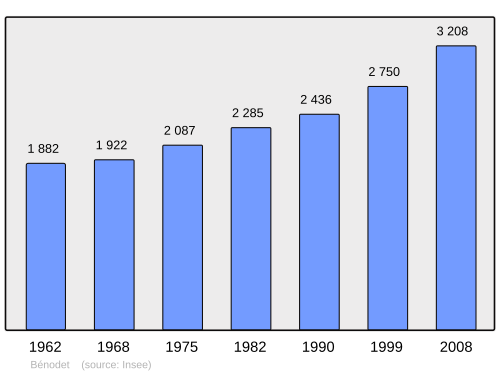 Fayl:Population - Municipality code 29006.svg