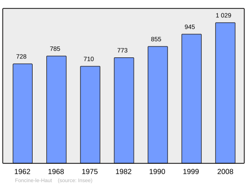 Fayl:Population - Municipality code 39228.svg